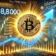 Dall·e 2024 11 09 07.47.26 A Financial Themed Image Showcasing Bitcoins Btc Recent All Time High Ath Breakout With An Analysts Price Target Set At 88800. The Central Fo.webp.jpeg