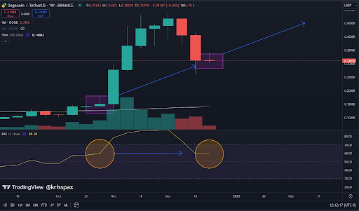 Dogecoin Price Rsi.png